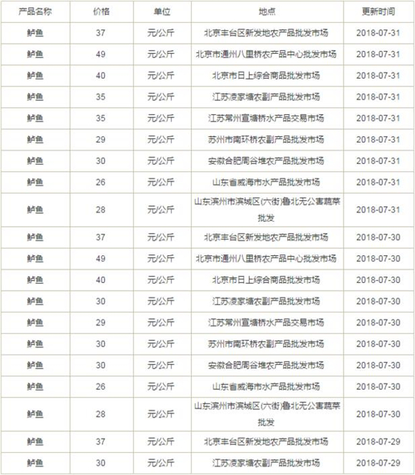 鱸魚多少錢一斤，2019年鱸魚價格預(yù)估